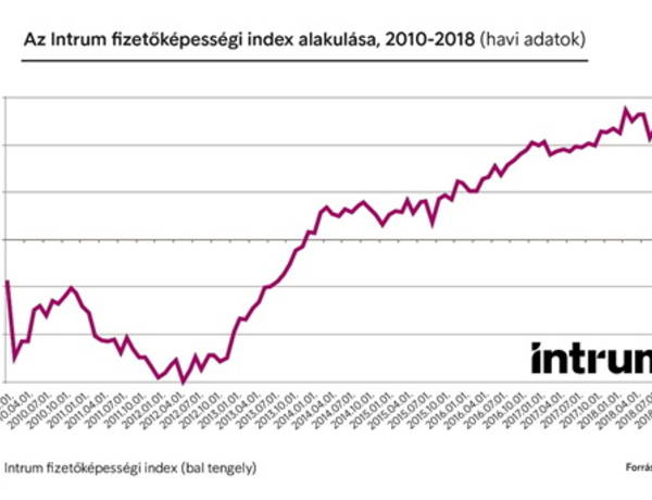 related article image - Javul a magyar háztartások fizetőképessége